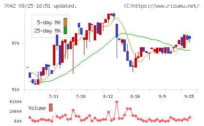アクセスグループ・ホールディングスチャート