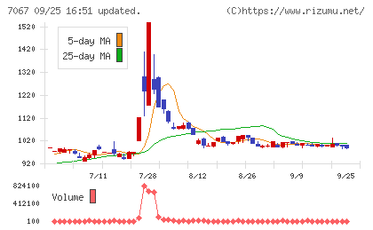 ブランディングテクノロジーチャート