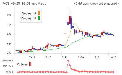 アンビスホールディングスチャート