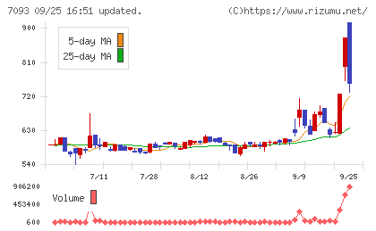 アディッシュチャート