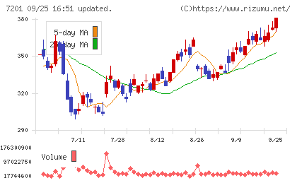 日産自動車チャート