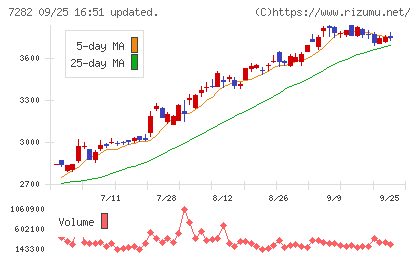 豊田合成チャート
