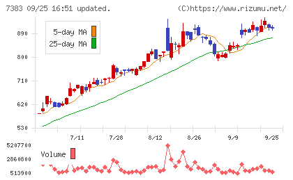 ネットプロテクションズホールディングスチャート
