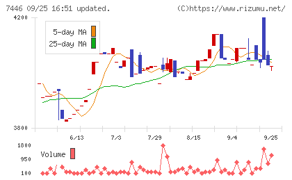 東北化学薬品チャート