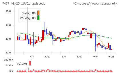 ムラキチャート