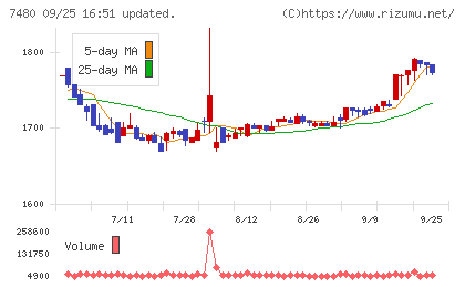 スズデンチャート