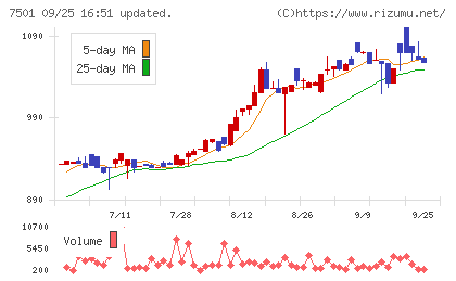 ティムコチャート