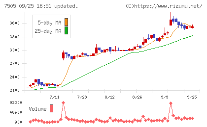 扶桑電通チャート
