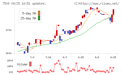 アイエーグループチャート