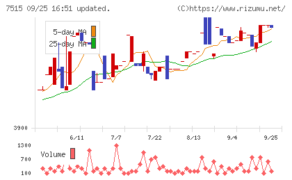 マルヨシセンターチャート
