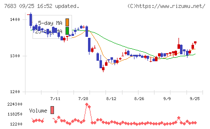 ダブルエーチャート