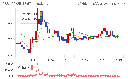 シンシアチャート