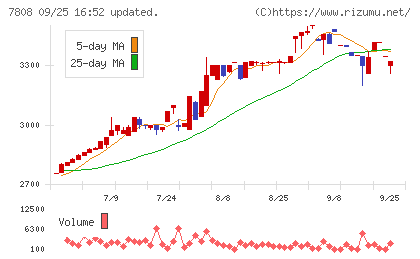 シー・エス・ランバーチャート