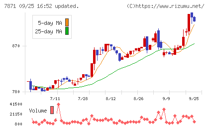フクビ化学工業チャート