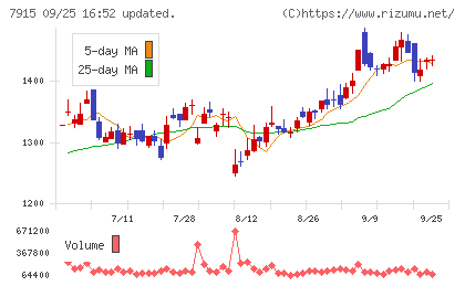 ＮＩＳＳＨＡチャート