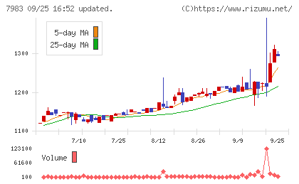 ミロクチャート