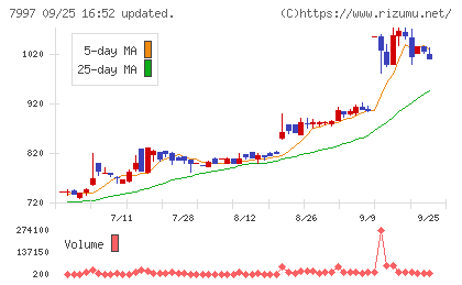 くろがね工作所チャート