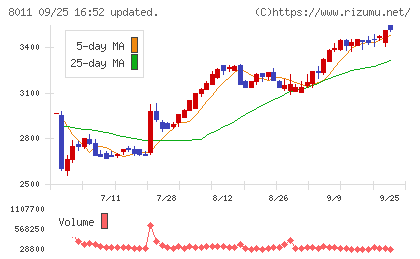 三陽商会チャート