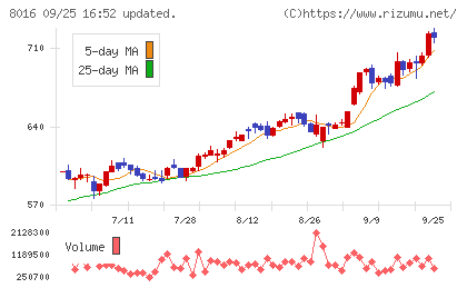 オンワードホールディングスチャート