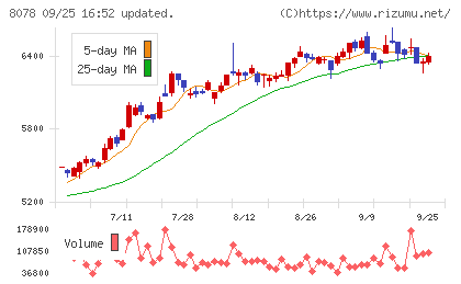阪和興業チャート