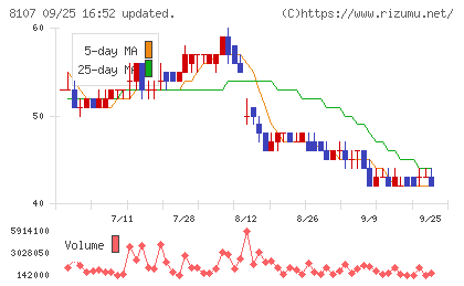 キムラタンチャート