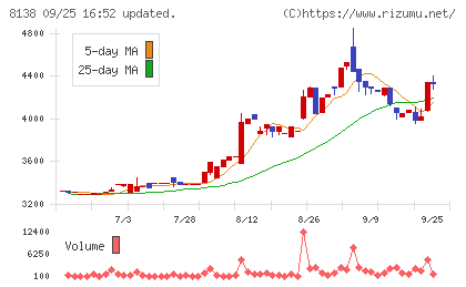 三京化成チャート