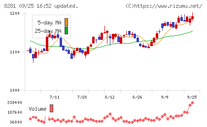 ゼビオホールディングスチャート