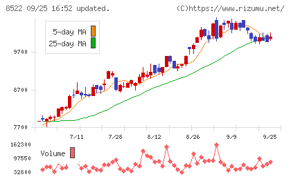 名古屋銀行チャート