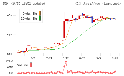 中道リースチャート
