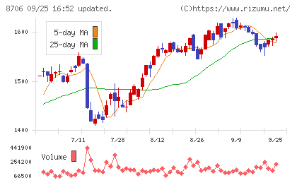 極東証券チャート