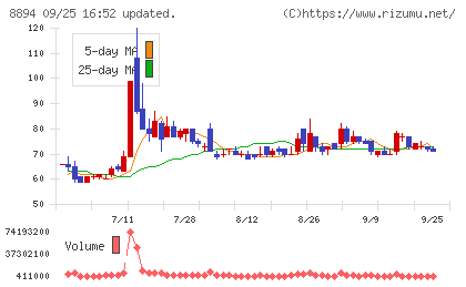 ＲＥＶＯＬＵＴＩＯＮチャート