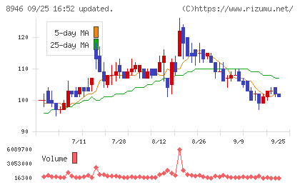ＡＳＩＡＮ　ＳＴＡＲチャート