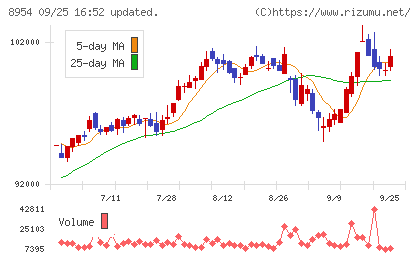 オリックス不動産投資法人チャート