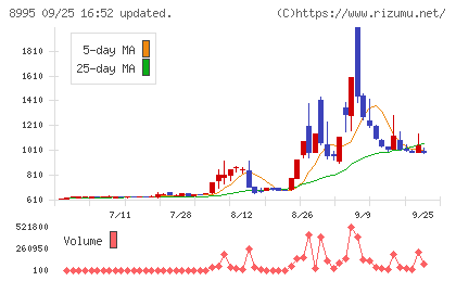誠建設工業チャート