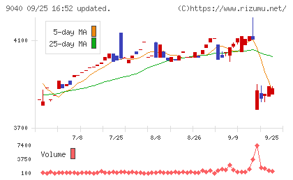 大宝運輸チャート