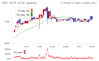 遠州トラックチャート