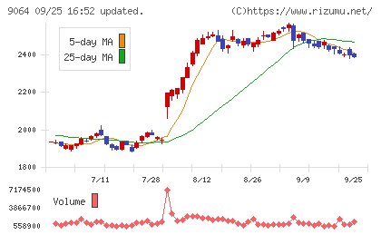 ヤマトホールディングスチャート