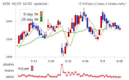 シーユーシーチャート
