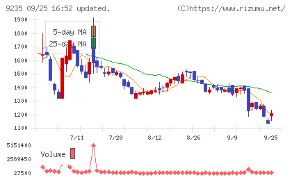 売れるネット広告社グループチャート