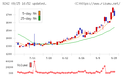 メディア総研チャート