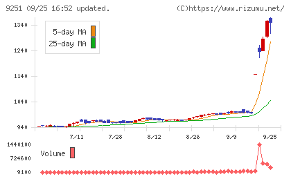 ＡＢ＆Ｃｏｍｐａｎｙチャート