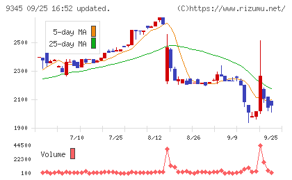 ビズメイツチャート