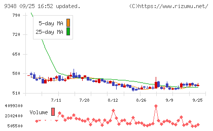 ｉｓｐａｃｅチャート