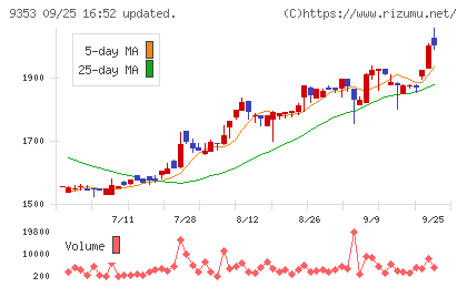 櫻島埠頭チャート