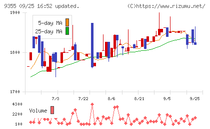 リンコーコーポレーションチャート