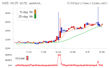 トレーディアチャート