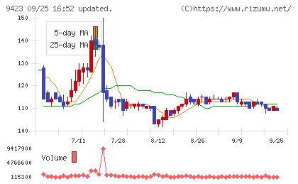 ＦＲＳチャート