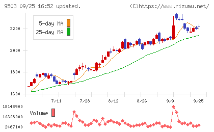 関西電力チャート
