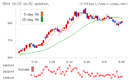 中国電力チャート