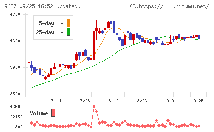 ＫＳＫチャート